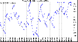 Milwaukee Weather Wind Chill<br>Daily Low