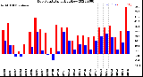 Milwaukee Weather Dew Point<br>Daily High/Low