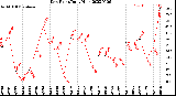 Milwaukee Weather Dew Point<br>Daily High