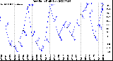 Milwaukee Weather Dew Point<br>Daily Low