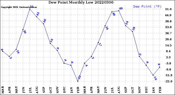 Milwaukee Weather Dew Point<br>Monthly Low