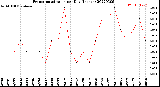 Milwaukee Weather Evapotranspiration<br>per Day (Inches)