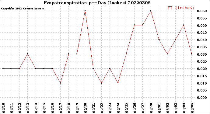 Milwaukee Weather Evapotranspiration<br>per Day (Inches)