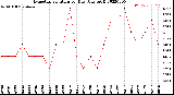 Milwaukee Weather Evapotranspiration<br>per Day (Ozs sq/ft)