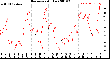 Milwaukee Weather Heat Index<br>Daily High