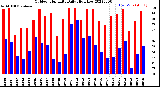 Milwaukee Weather Outdoor Humidity<br>Daily High/Low