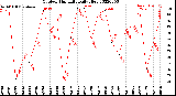 Milwaukee Weather Outdoor Humidity<br>Daily High