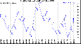 Milwaukee Weather Outdoor Humidity<br>Daily Low