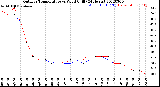 Milwaukee Weather Outdoor Temperature<br>vs Wind Chill<br>(24 Hours)