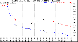 Milwaukee Weather Outdoor Temperature<br>vs Dew Point<br>(24 Hours)