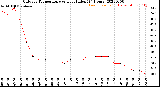 Milwaukee Weather Outdoor Temperature<br>vs Heat Index<br>(24 Hours)