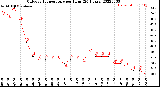 Milwaukee Weather Outdoor Temperature<br>per Hour<br>(24 Hours)