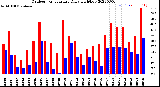 Milwaukee Weather Outdoor Temperature<br>Daily High/Low