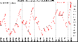 Milwaukee Weather Outdoor Temperature<br>Daily High