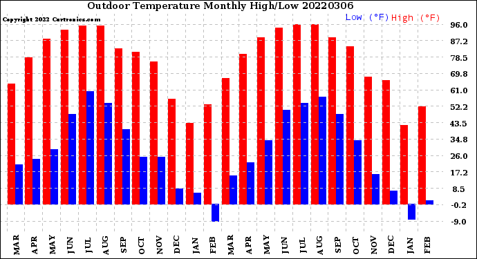 Milwaukee Weather Outdoor Temperature<br>Monthly High/Low