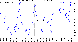 Milwaukee Weather Outdoor Temperature<br>Daily Low