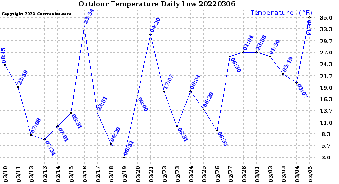 Milwaukee Weather Outdoor Temperature<br>Daily Low