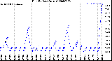 Milwaukee Weather Rain<br>By Day<br>(Inches)