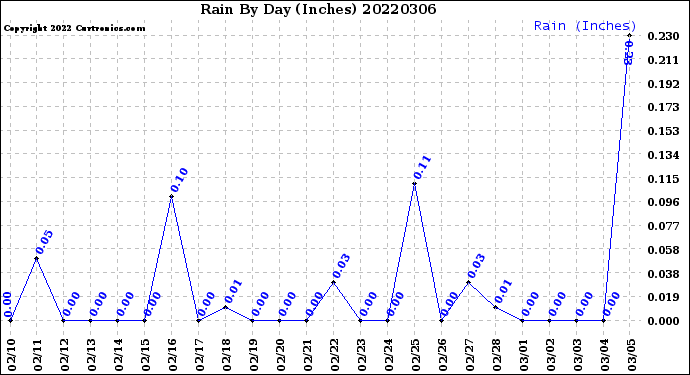 Milwaukee Weather Rain<br>By Day<br>(Inches)