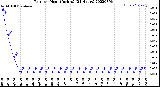 Milwaukee Weather Rain<br>per Hour<br>(Inches)<br>(24 Hours)