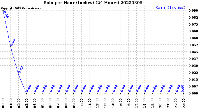 Milwaukee Weather Rain<br>per Hour<br>(Inches)<br>(24 Hours)