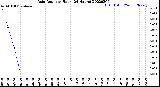 Milwaukee Weather Rain Rate<br>per Hour<br>(24 Hours)