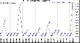 Milwaukee Weather Rain Rate<br>Daily High