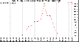 Milwaukee Weather Solar Radiation Average<br>per Hour<br>(24 Hours)