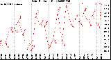 Milwaukee Weather Solar Radiation<br>Daily