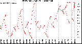 Milwaukee Weather THSW Index<br>Daily High