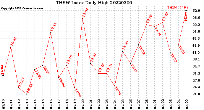 Milwaukee Weather THSW Index<br>Daily High