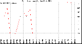 Milwaukee Weather Wind Direction<br>(By Day)