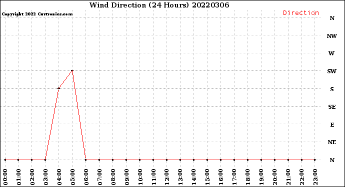 Milwaukee Weather Wind Direction<br>(24 Hours)