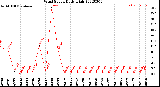 Milwaukee Weather Wind Speed<br>Daily High