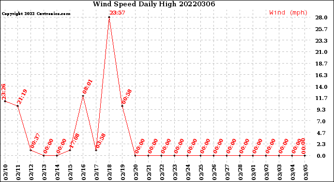 Milwaukee Weather Wind Speed<br>Daily High