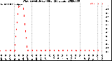 Milwaukee Weather Wind Speed<br>Hourly High<br>(24 Hours)