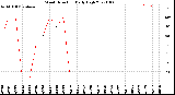 Milwaukee Weather Wind Direction<br>Daily High