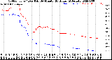 Milwaukee Weather Outdoor Temp / Dew Point<br>by Minute<br>(24 Hours) (Alternate)