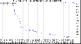 Milwaukee Weather Dew Point<br>by Minute<br>(24 Hours) (Alternate)