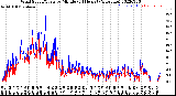 Milwaukee Weather Wind Speed/Gusts<br>by Minute<br>(24 Hours) (Alternate)