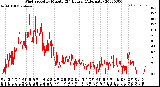 Milwaukee Weather Wind Speed<br>by Minute<br>(24 Hours) (Alternate)