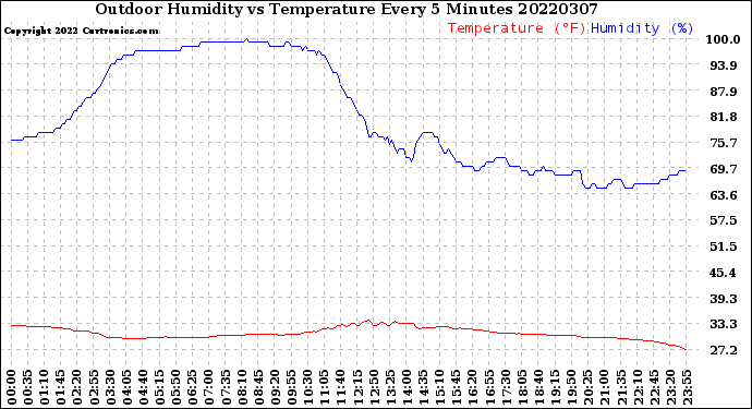 Milwaukee Weather Outdoor Humidity<br>vs Temperature<br>Every 5 Minutes