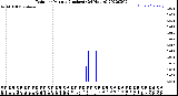 Milwaukee Weather Rain<br>per Minute<br>(Inches)<br>(24 Hours)