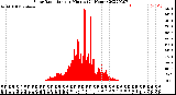 Milwaukee Weather Solar Radiation<br>per Minute<br>(24 Hours)