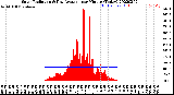 Milwaukee Weather Solar Radiation<br>& Day Average<br>per Minute<br>(Today)