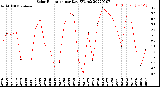 Milwaukee Weather Solar Radiation<br>per Day KW/m2