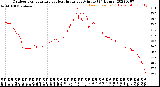 Milwaukee Weather Outdoor Temperature<br>vs Heat Index<br>per Minute<br>(24 Hours)