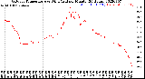 Milwaukee Weather Outdoor Temperature<br>vs Wind Chill<br>per Minute<br>(24 Hours)