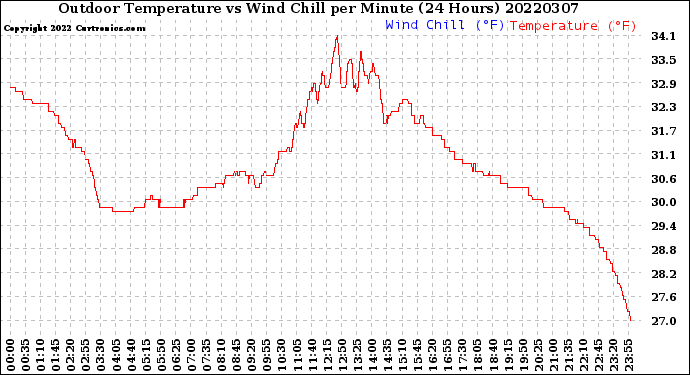 Milwaukee Weather Outdoor Temperature<br>vs Wind Chill<br>per Minute<br>(24 Hours)