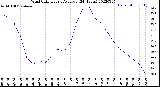 Milwaukee Weather Wind Chill<br>Hourly Average<br>(24 Hours)